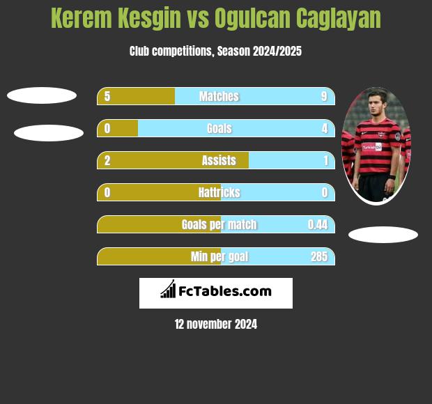 Kerem Kesgin vs Ogulcan Caglayan h2h player stats