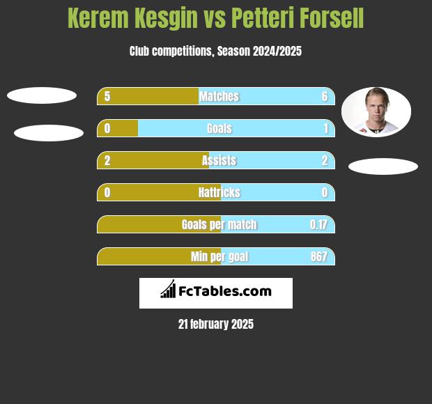 Kerem Kesgin vs Petteri Forsell h2h player stats