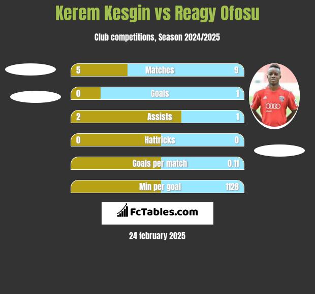 Kerem Kesgin vs Reagy Ofosu h2h player stats