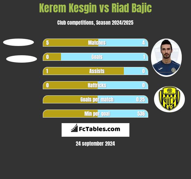 Kerem Kesgin vs Riad Bajic h2h player stats