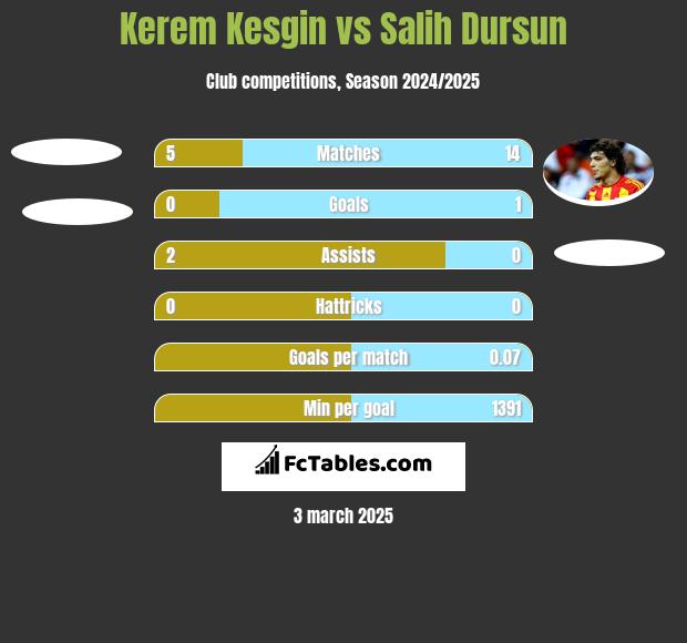 Kerem Kesgin vs Salih Dursun h2h player stats