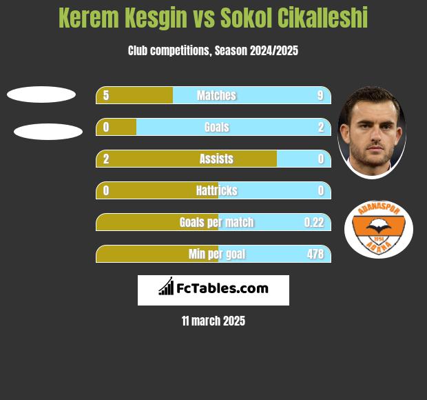 Kerem Kesgin vs Sokol Cikalleshi h2h player stats