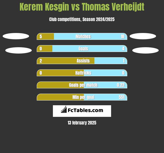 Kerem Kesgin vs Thomas Verheijdt h2h player stats