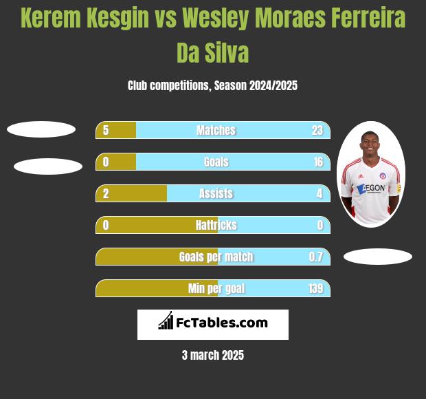 Kerem Kesgin vs Wesley Moraes Ferreira Da Silva h2h player stats