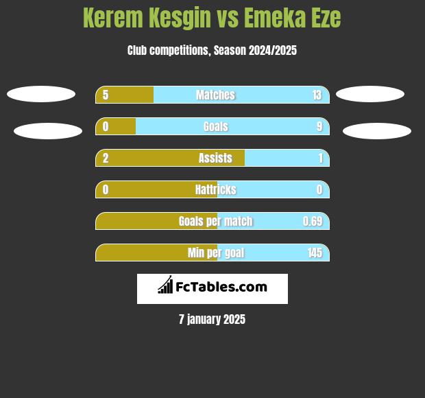 Kerem Kesgin vs Emeka Eze h2h player stats