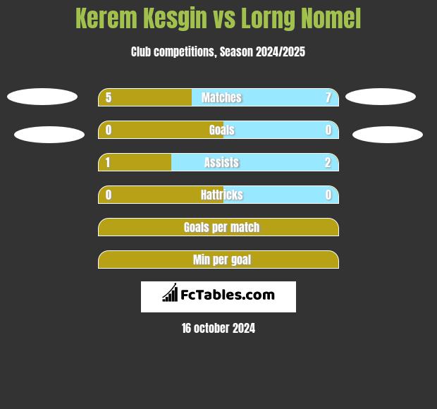 Kerem Kesgin vs Lorng Nomel h2h player stats