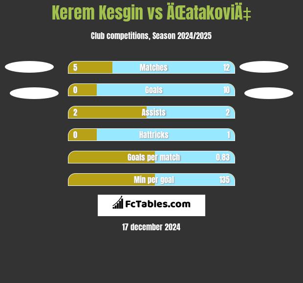 Kerem Kesgin vs ÄŒatakoviÄ‡ h2h player stats