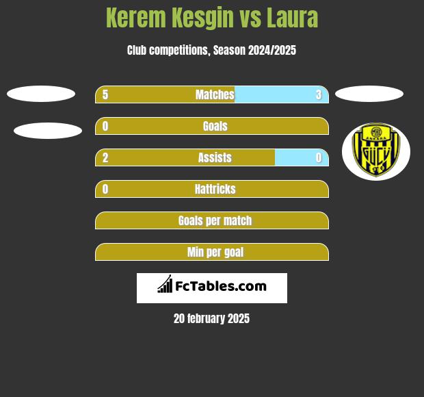 Kerem Kesgin vs Laura h2h player stats