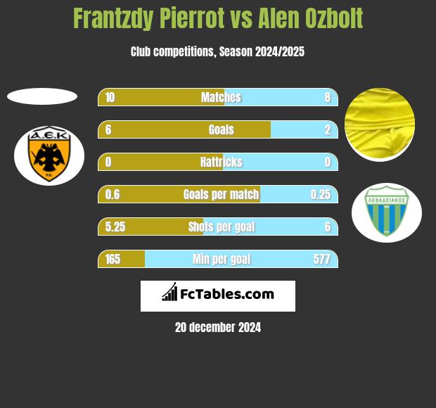 Frantzdy Pierrot vs Alen Ozbolt h2h player stats