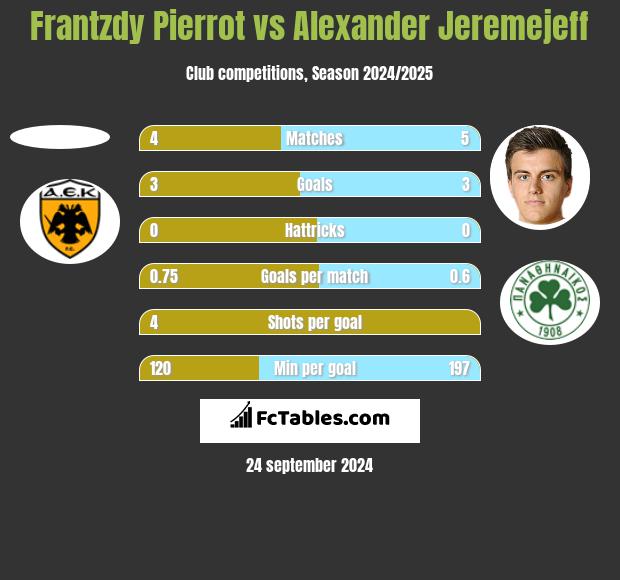 Frantzdy Pierrot vs Alexander Jeremejeff h2h player stats