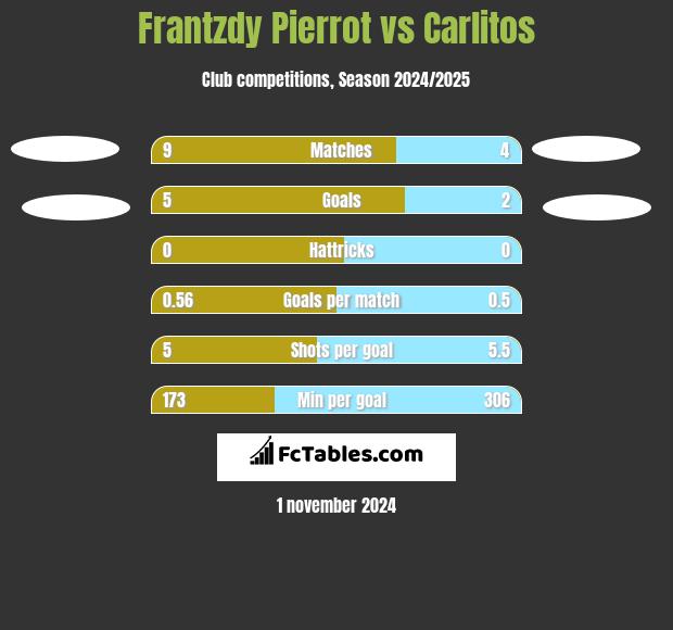 Frantzdy Pierrot vs Carlitos h2h player stats