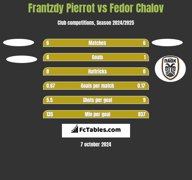 Frantzdy Pierrot vs Fedor Chalov h2h player stats