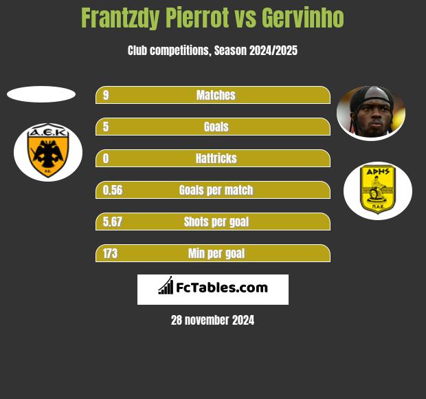 Frantzdy Pierrot vs Gervinho h2h player stats