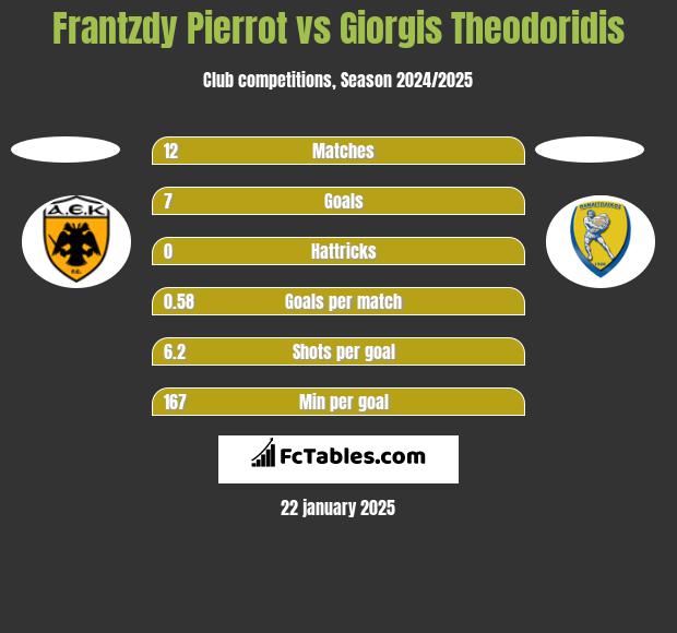 Frantzdy Pierrot vs Giorgis Theodoridis h2h player stats