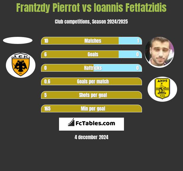 Frantzdy Pierrot vs Giannis Fetfatzidis h2h player stats