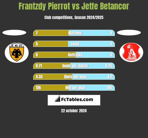 Frantzdy Pierrot vs Jetfe Betancor h2h player stats