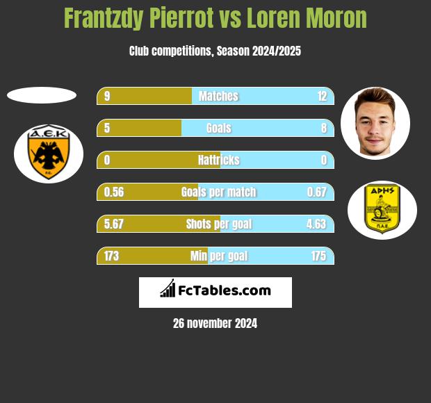 Frantzdy Pierrot vs Loren Moron h2h player stats