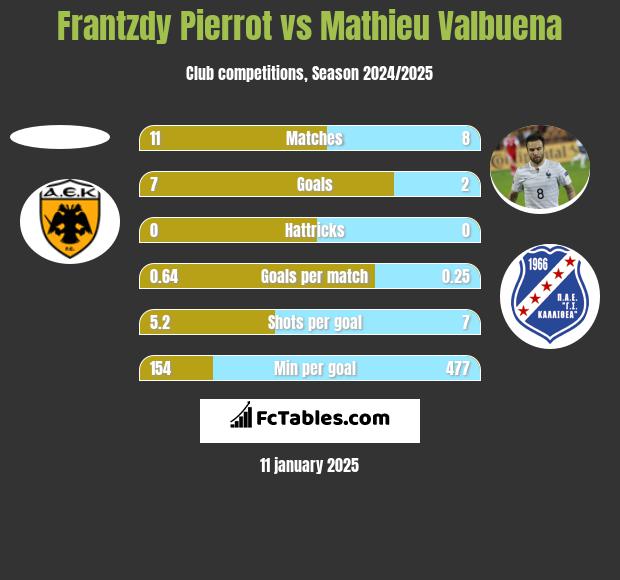 Frantzdy Pierrot vs Mathieu Valbuena h2h player stats