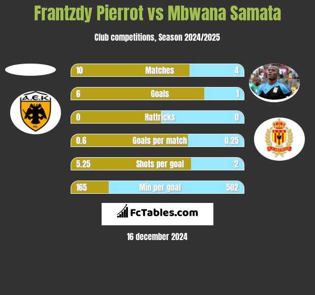 Frantzdy Pierrot vs Mbwana Samata h2h player stats