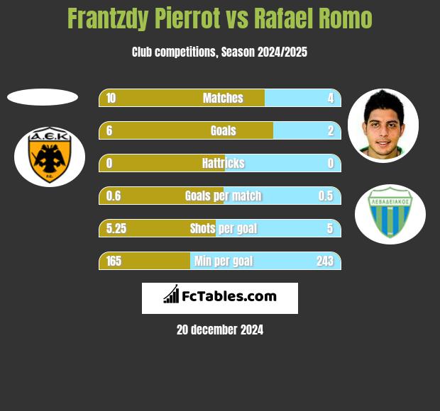 Frantzdy Pierrot vs Rafael Romo h2h player stats