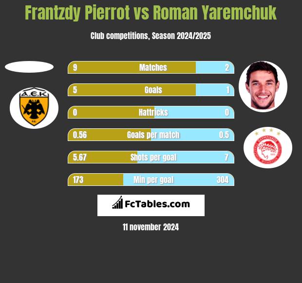 Frantzdy Pierrot vs Roman Yaremchuk h2h player stats