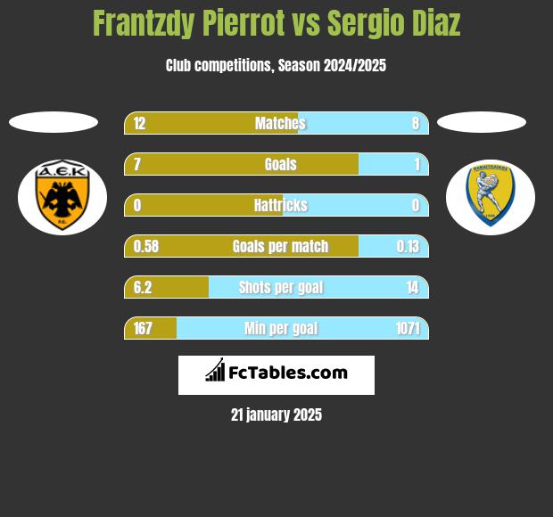 Frantzdy Pierrot vs Sergio Diaz h2h player stats