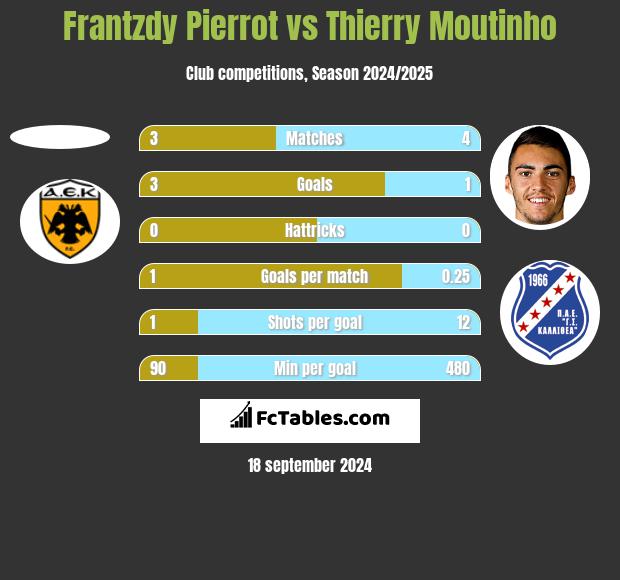 Frantzdy Pierrot vs Thierry Moutinho h2h player stats