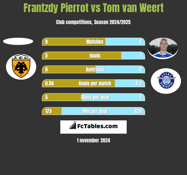 Frantzdy Pierrot vs Tom van Weert h2h player stats