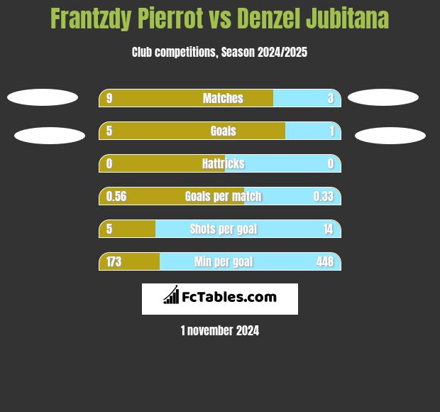 Frantzdy Pierrot vs Denzel Jubitana h2h player stats