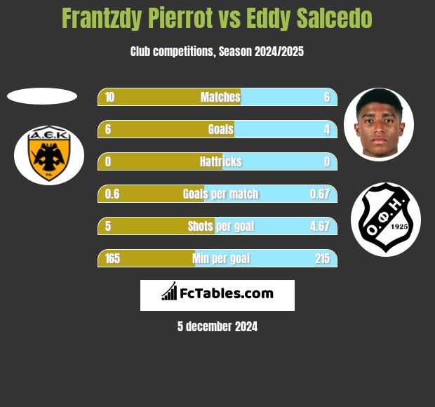 Frantzdy Pierrot vs Eddy Salcedo h2h player stats