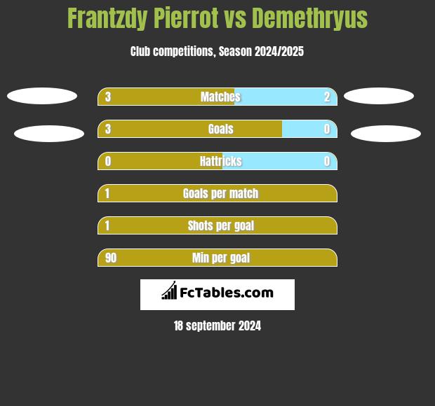 Frantzdy Pierrot vs Demethryus h2h player stats