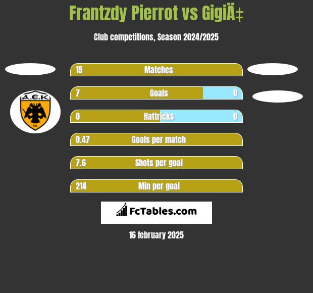 Frantzdy Pierrot vs GigiÄ‡ h2h player stats