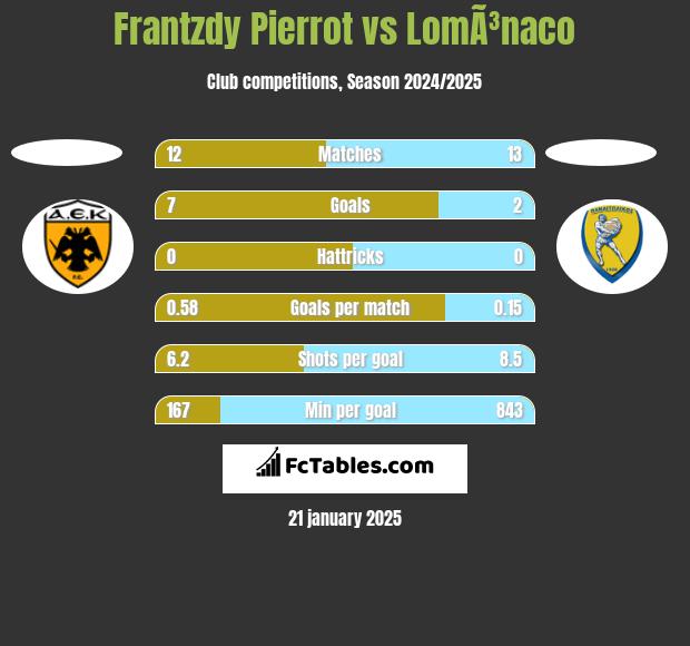 Frantzdy Pierrot vs LomÃ³naco h2h player stats