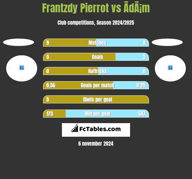 Frantzdy Pierrot vs ÃdÃ¡m h2h player stats