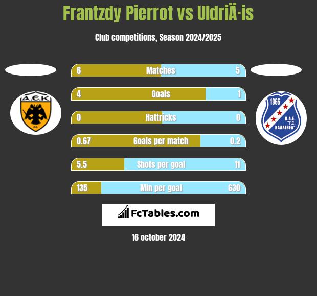 Frantzdy Pierrot vs UldriÄ·is h2h player stats