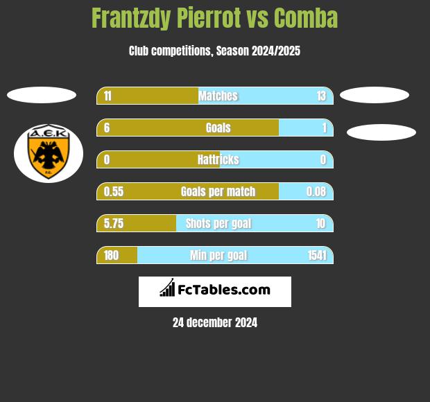 Frantzdy Pierrot vs Comba h2h player stats