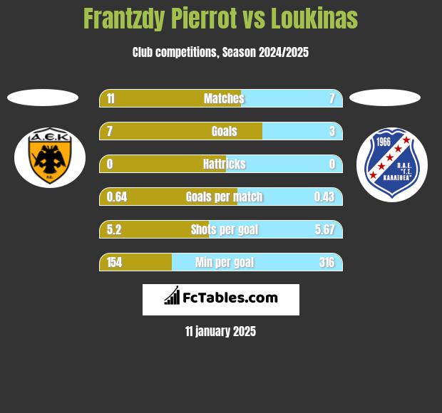 Frantzdy Pierrot vs Loukinas h2h player stats