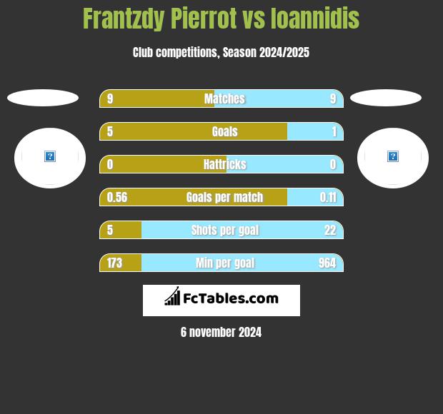 Frantzdy Pierrot vs Ioannidis h2h player stats