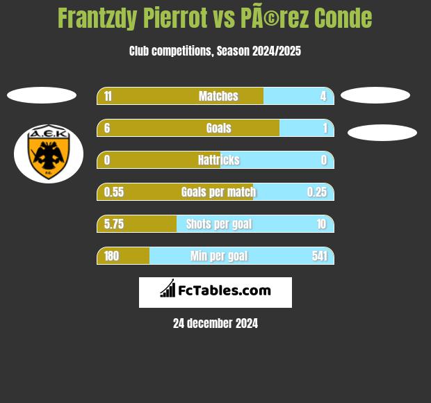 Frantzdy Pierrot vs PÃ©rez Conde h2h player stats