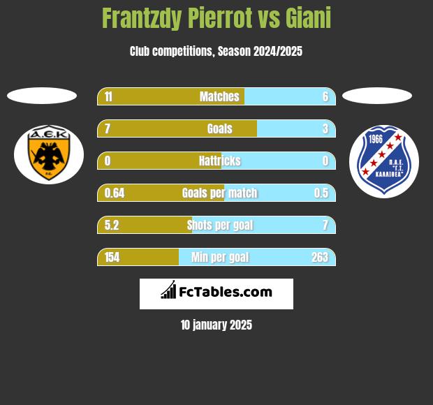 Frantzdy Pierrot vs Giani h2h player stats