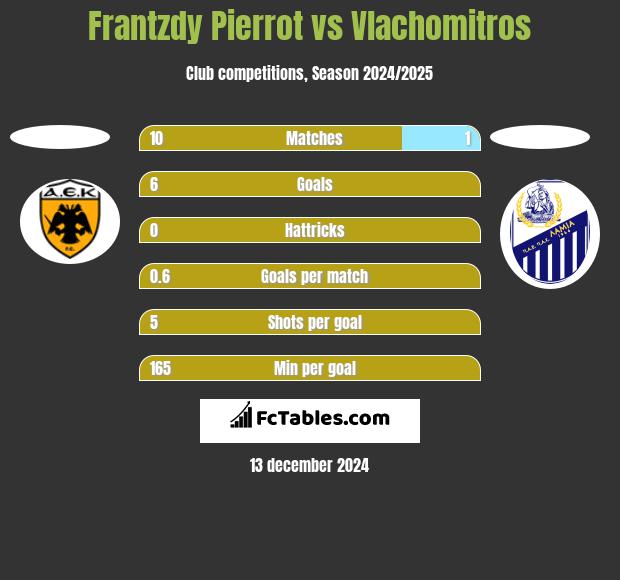 Frantzdy Pierrot vs Vlachomitros h2h player stats