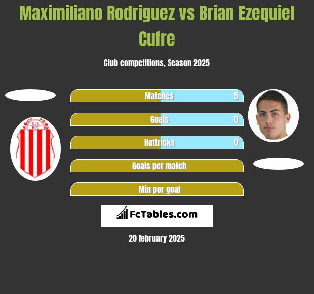 Maximiliano Rodriguez vs Brian Ezequiel Cufre h2h player stats