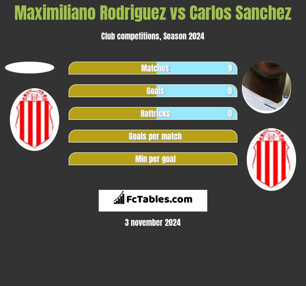 Maximiliano Rodriguez vs Carlos Sanchez h2h player stats