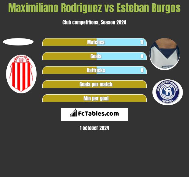 Maximiliano Rodriguez vs Esteban Burgos h2h player stats