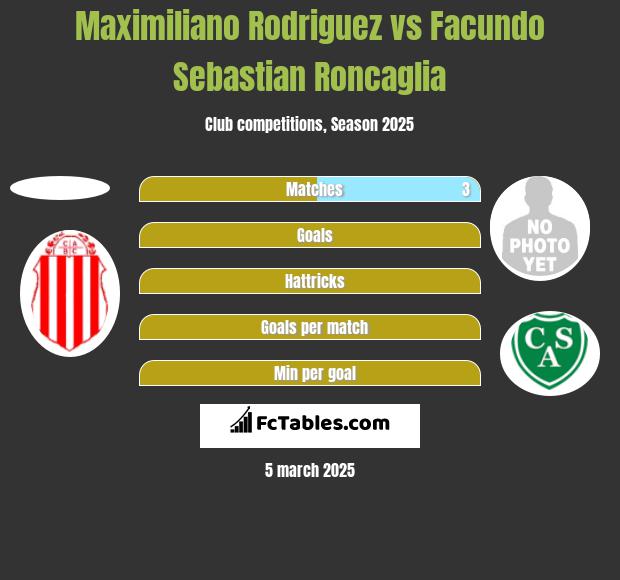 Maximiliano Rodriguez vs Facundo Sebastian Roncaglia h2h player stats