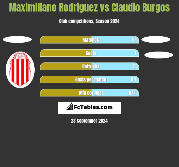 Maximiliano Rodriguez vs Claudio Burgos h2h player stats