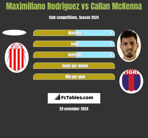 Maximiliano Rodriguez vs Callan McKenna h2h player stats