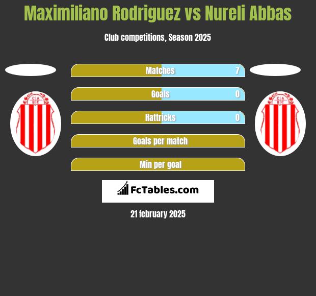 Maximiliano Rodriguez vs Nureli Abbas h2h player stats