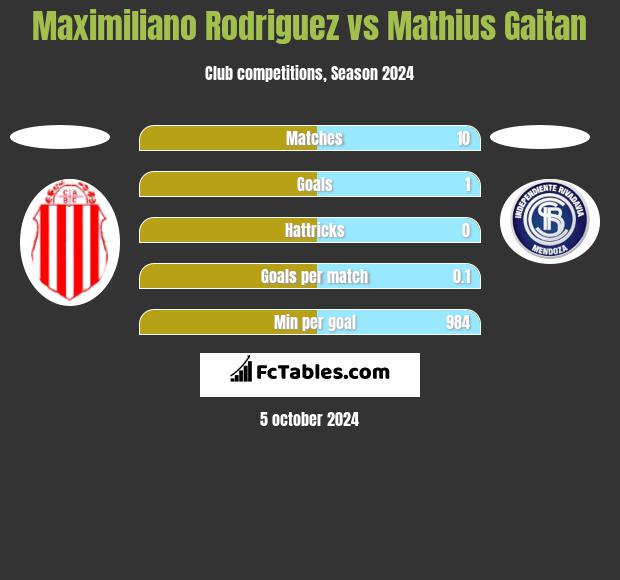 Maximiliano Rodriguez vs Mathius Gaitan h2h player stats