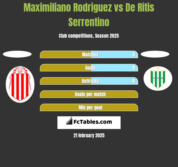 Maximiliano Rodriguez vs De Ritis Serrentino h2h player stats